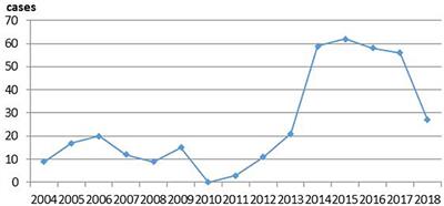 Serious Workplace Violence Against Healthcare Providers in China Between 2004 and 2018